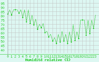 Courbe de l'humidit relative pour Tirgu Mures