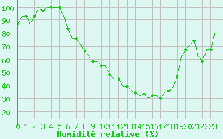 Courbe de l'humidit relative pour Milan (It)