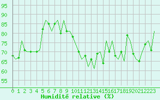 Courbe de l'humidit relative pour Haugesund / Karmoy