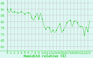 Courbe de l'humidit relative pour Oostende (Be)