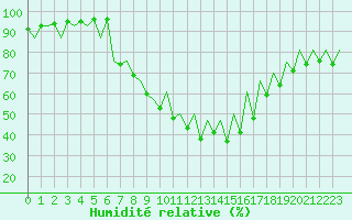 Courbe de l'humidit relative pour Tirgu Mures