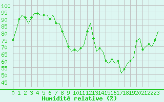 Courbe de l'humidit relative pour Niederstetten