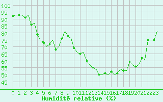 Courbe de l'humidit relative pour Haugesund / Karmoy