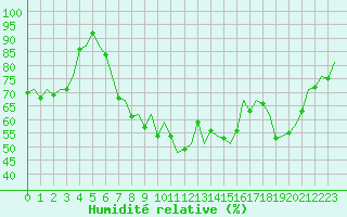 Courbe de l'humidit relative pour Leipzig-Schkeuditz
