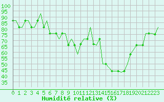 Courbe de l'humidit relative pour Prestwick Airport