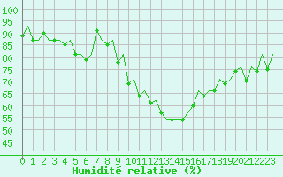 Courbe de l'humidit relative pour Frankfort (All)