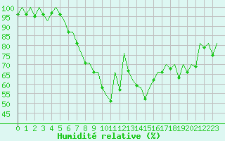Courbe de l'humidit relative pour Hamburg-Fuhlsbuettel