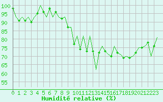 Courbe de l'humidit relative pour Logrono (Esp)