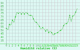 Courbe de l'humidit relative pour Madrid / Barajas (Esp)