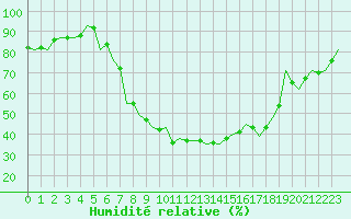 Courbe de l'humidit relative pour Kecskemet