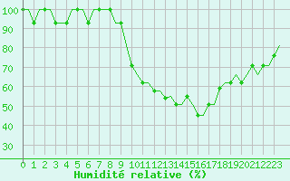 Courbe de l'humidit relative pour Monchengladbach