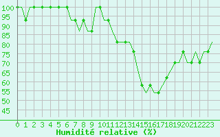 Courbe de l'humidit relative pour Friedrichshafen