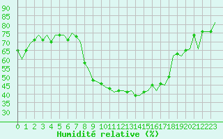 Courbe de l'humidit relative pour Berlin-Schoenefeld