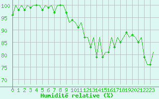 Courbe de l'humidit relative pour Frankfort (All)