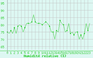 Courbe de l'humidit relative pour Leipzig-Schkeuditz
