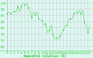 Courbe de l'humidit relative pour London / Heathrow (UK)