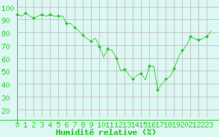 Courbe de l'humidit relative pour Bueckeburg