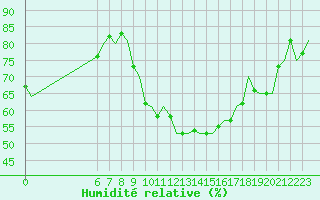 Courbe de l'humidit relative pour Beauvechain (Be)