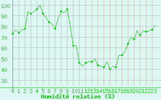 Courbe de l'humidit relative pour Burgos (Esp)