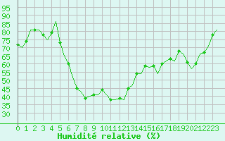 Courbe de l'humidit relative pour Halmstad Swedish Air Force Base