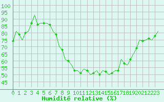 Courbe de l'humidit relative pour Waddington