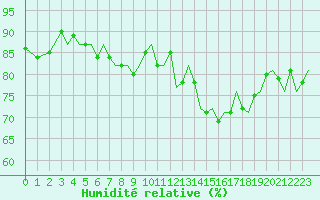 Courbe de l'humidit relative pour Guernesey (UK)