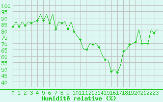 Courbe de l'humidit relative pour Luebeck-Blankensee