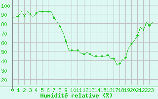 Courbe de l'humidit relative pour Bilbao (Esp)