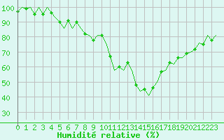Courbe de l'humidit relative pour Erfurt-Bindersleben