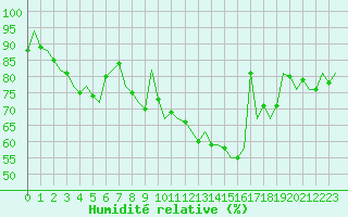 Courbe de l'humidit relative pour Shannon Airport