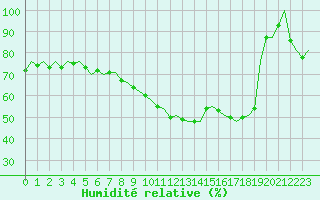 Courbe de l'humidit relative pour Kittila