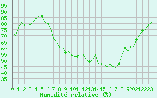 Courbe de l'humidit relative pour Maastricht / Zuid Limburg (PB)