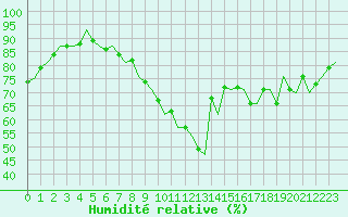 Courbe de l'humidit relative pour Beauvechain (Be)