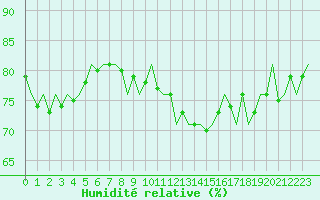 Courbe de l'humidit relative pour Bremen