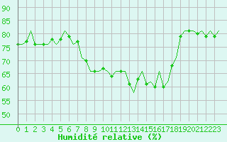 Courbe de l'humidit relative pour Vlieland