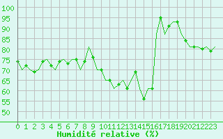 Courbe de l'humidit relative pour Luxembourg (Lux)