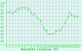 Courbe de l'humidit relative pour Beauvechain (Be)