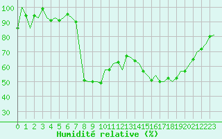 Courbe de l'humidit relative pour Dublin (Ir)