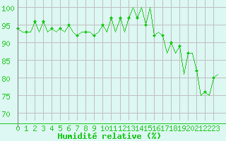 Courbe de l'humidit relative pour Vaasa