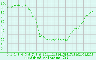 Courbe de l'humidit relative pour Gerona (Esp)