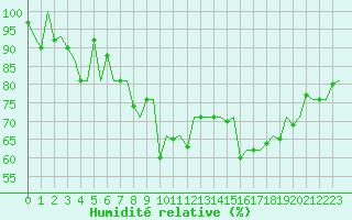 Courbe de l'humidit relative pour Le Goeree
