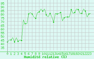 Courbe de l'humidit relative pour San Sebastian (Esp)