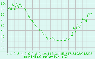 Courbe de l'humidit relative pour Poznan