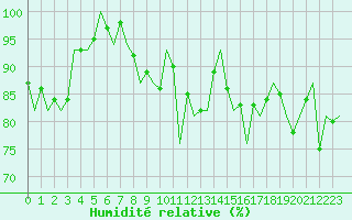 Courbe de l'humidit relative pour Jersey (UK)