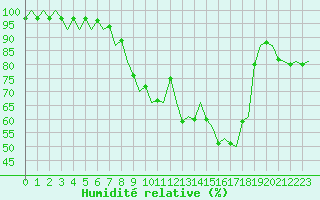 Courbe de l'humidit relative pour Fassberg