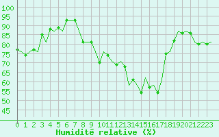 Courbe de l'humidit relative pour Leeuwarden