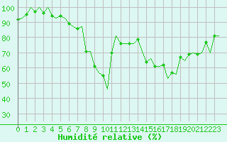 Courbe de l'humidit relative pour Malmo / Sturup