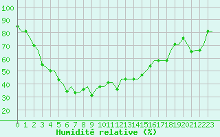 Courbe de l'humidit relative pour Hanty-Mansijsk