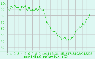 Courbe de l'humidit relative pour Bonn (All)
