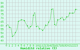 Courbe de l'humidit relative pour Roma / Ciampino